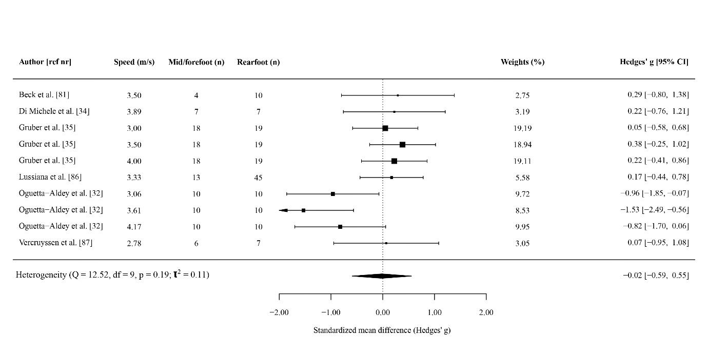 Forest plot showing no significant difference in energy cost between rearfoot and forefoot/midfoot strikes, with no clear trend by running speed.
