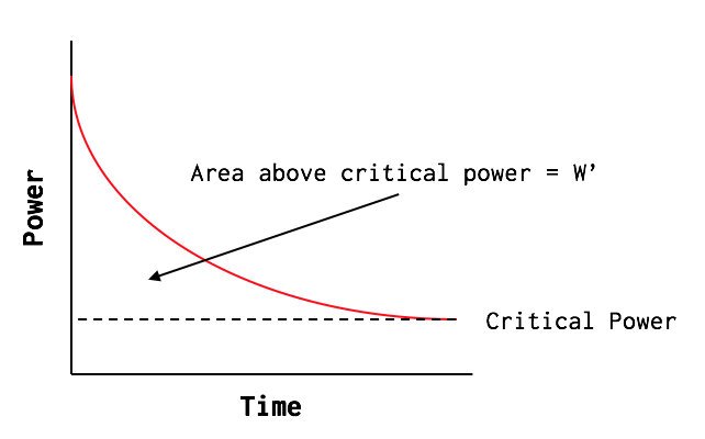 Cyclign power duration curve