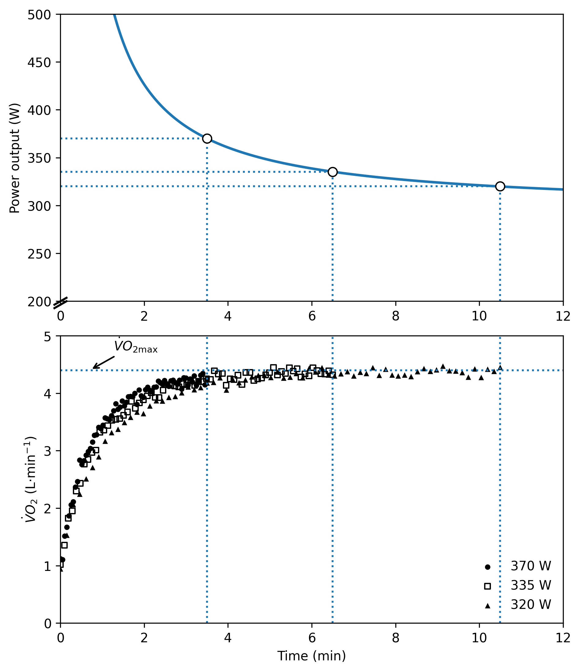 VO2 (oxygen) kinetics
