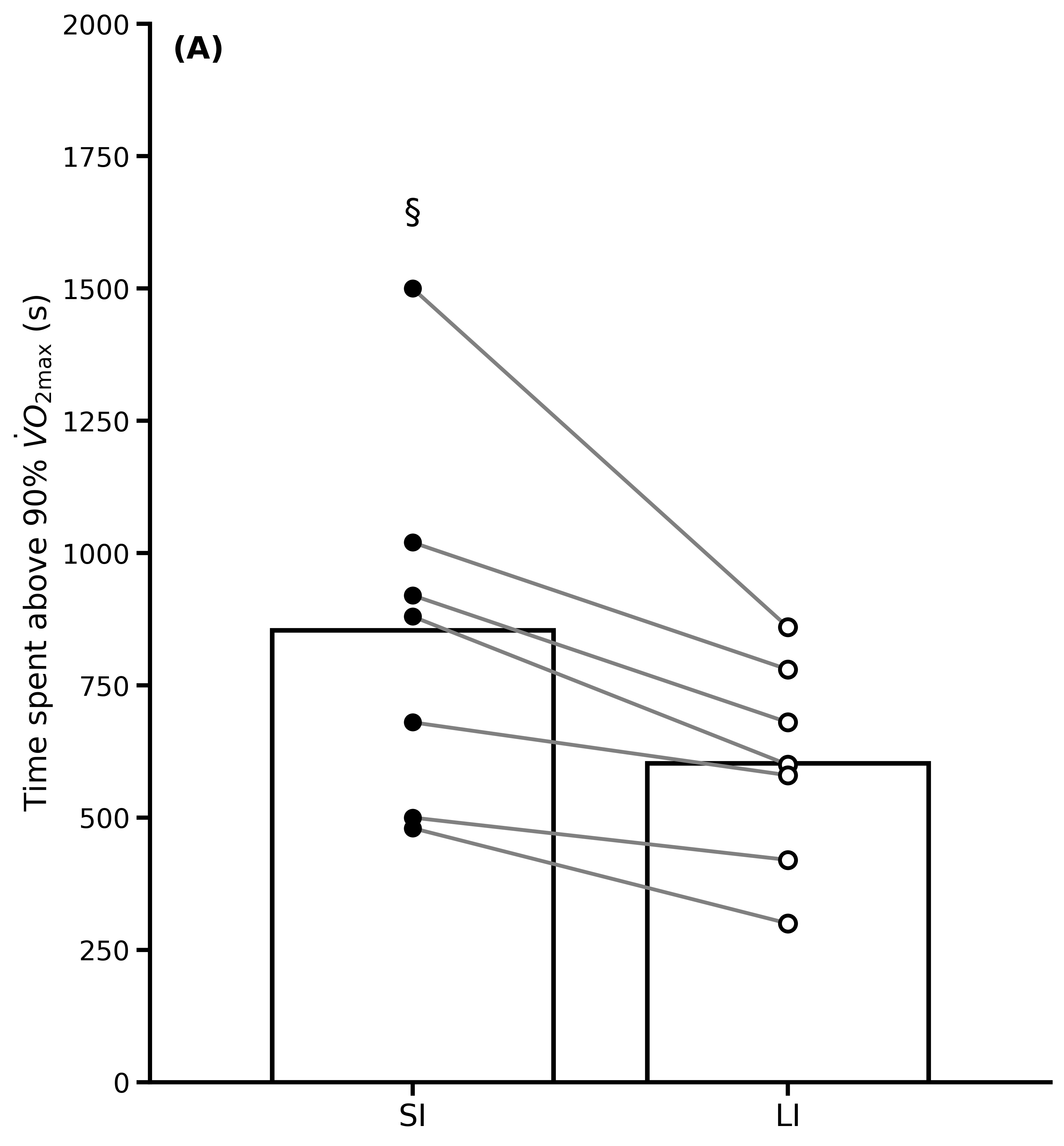 shorter intervals result in greater time spent near VO2max