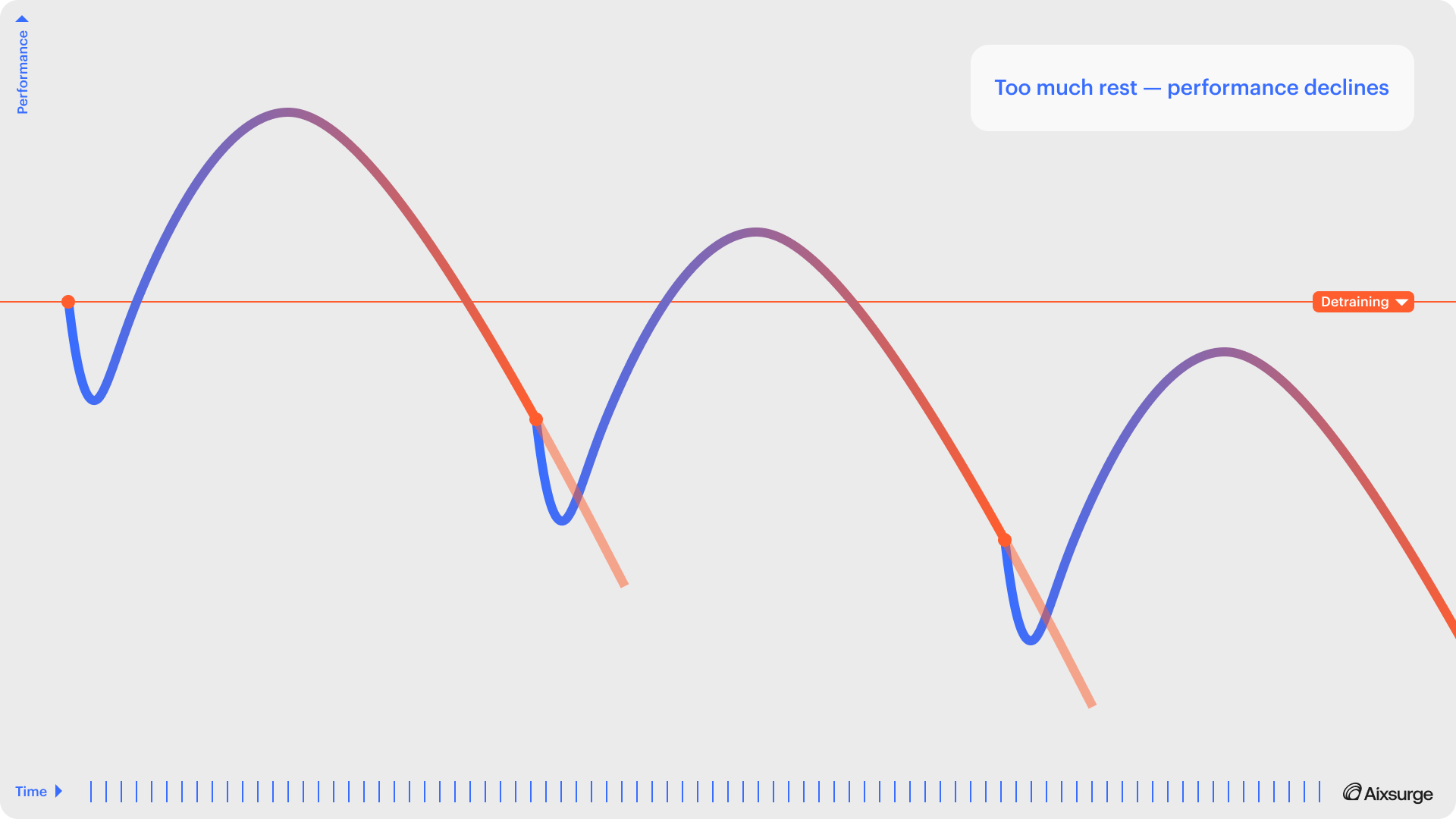Supercompensation curve: detraining