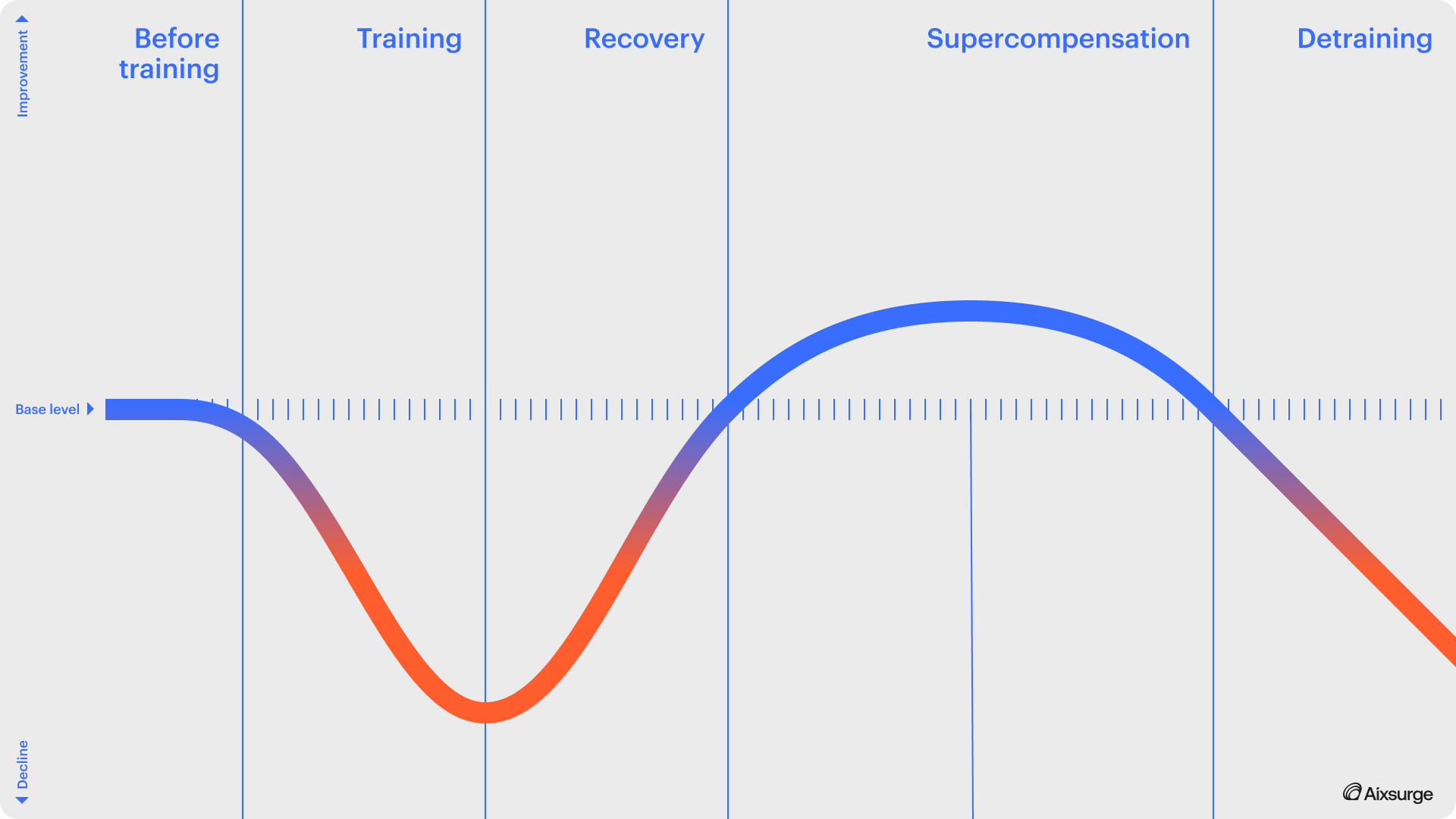 Supercompensation phases Supercompensation phases