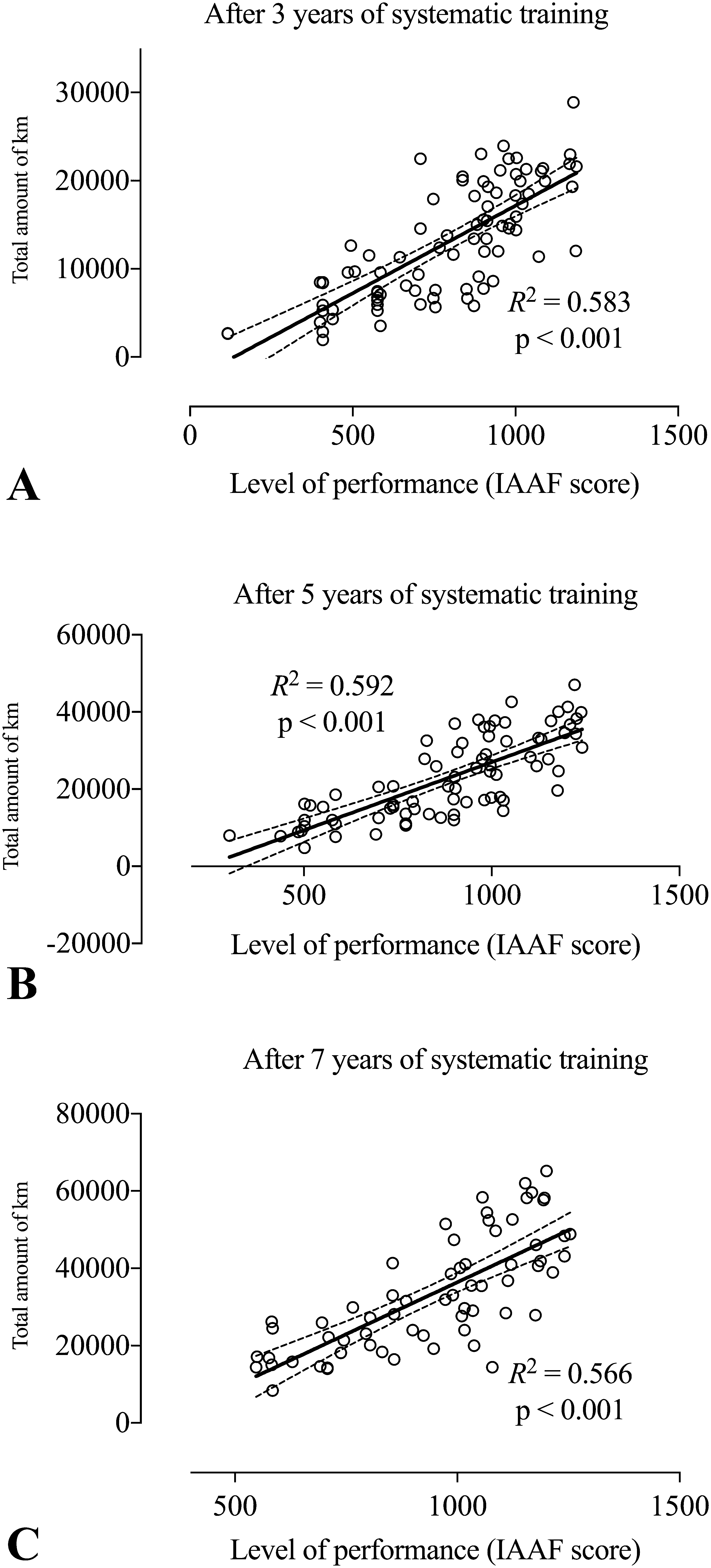 Relationship between IAAF performance scores and 3, 5 and 7-year training volume in runners.