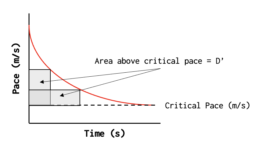 Running pace duration curve