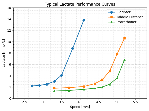 Typical Lactate Performance Curves