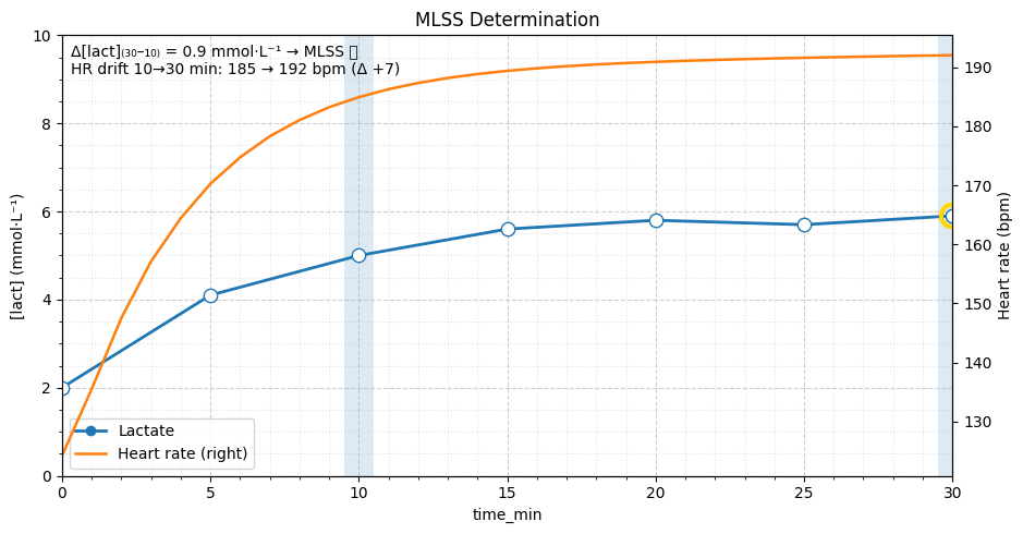 Calculate lactate threshold heart rate and heart rate zones - Triathletes